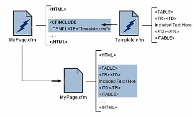 Including a page using cfinclude