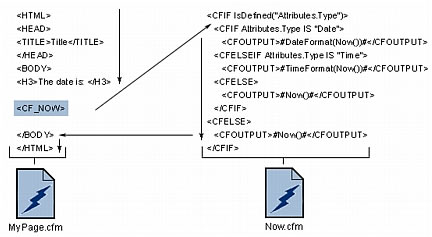 Flow control processing in a ColdFusion page