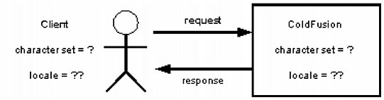 Client making a request to ColdFusion