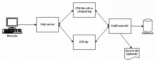 Diagram of the ColdFusion MX reporting runtime architecture