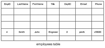 Example table containing employee information