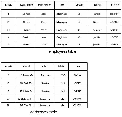 Employee information and employee address tables